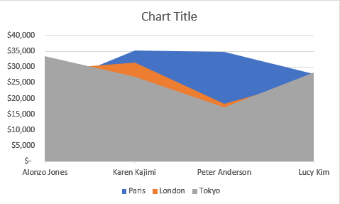 Area Chart