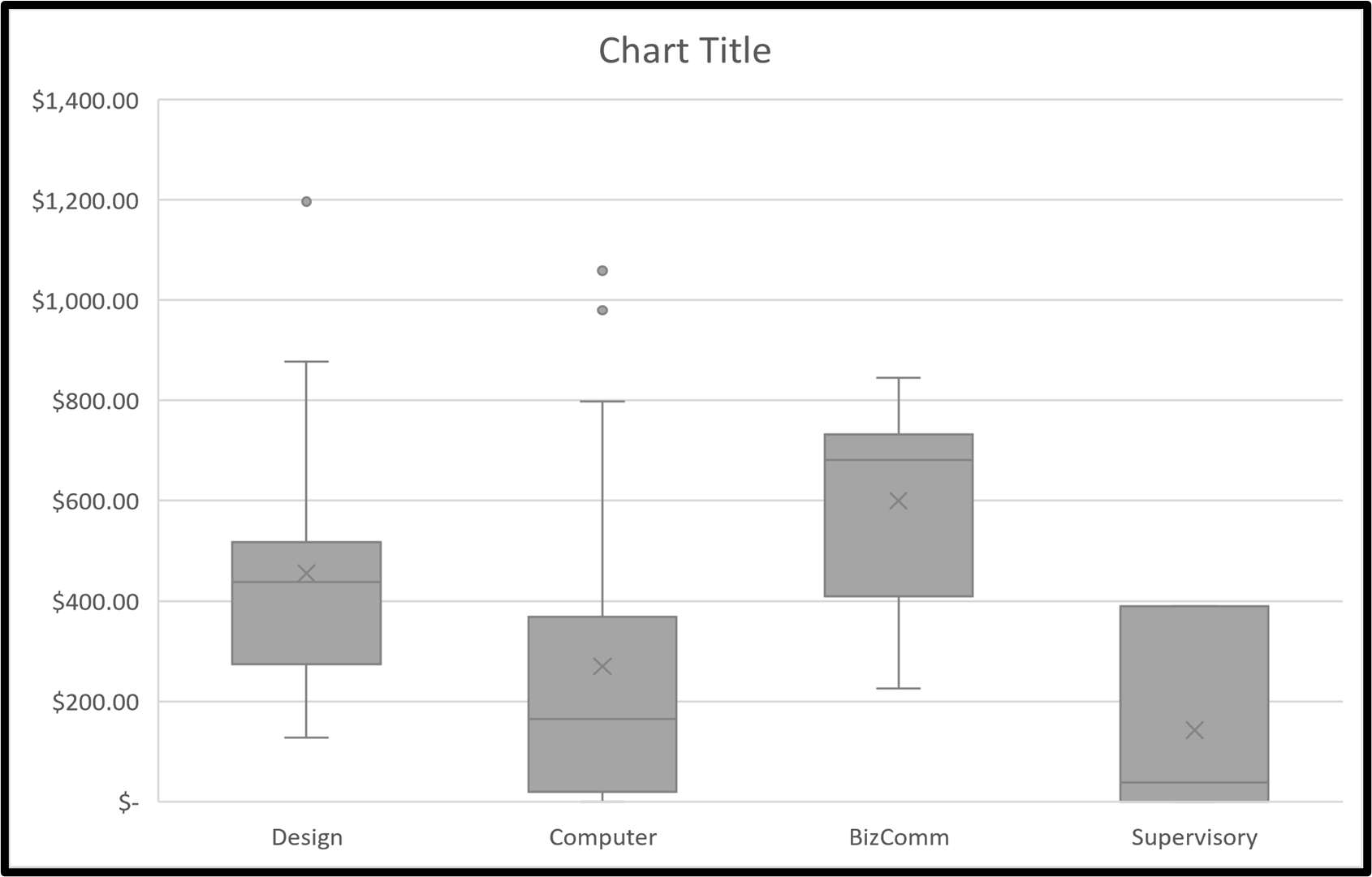 Box and Whisker Chart