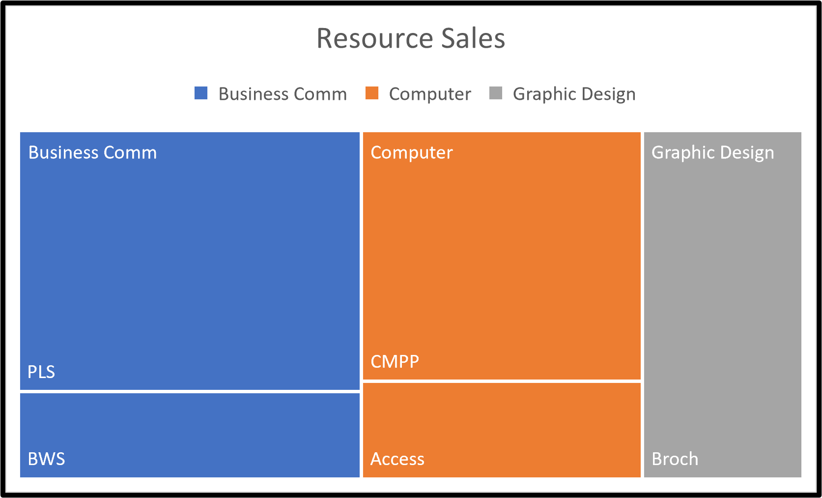 Treemap Chart