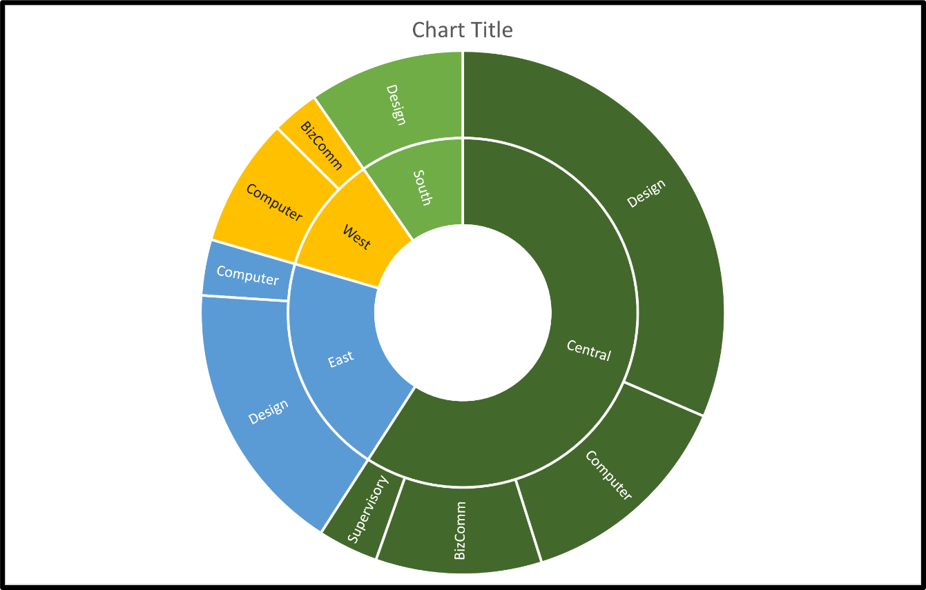 Sunburst Chart