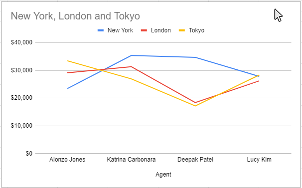 Step 1: Click on a blank area of the chart