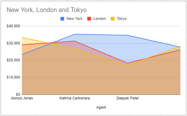 Step 1: Click on a blank area of the chart