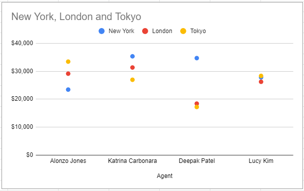 Scatter Chart