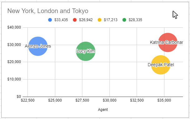 Step 1: Double-Click on a blank Bubble of the chart to open the Chart Editor Panel