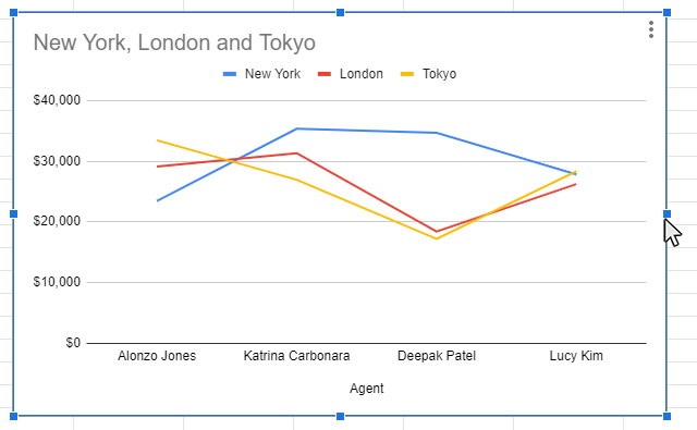 Step 2: Use the Move handles to resize the chart