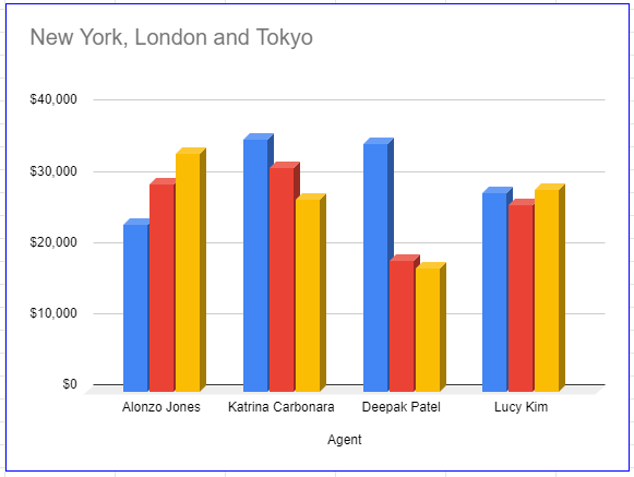 Result: The chart will be updated with major gridlines